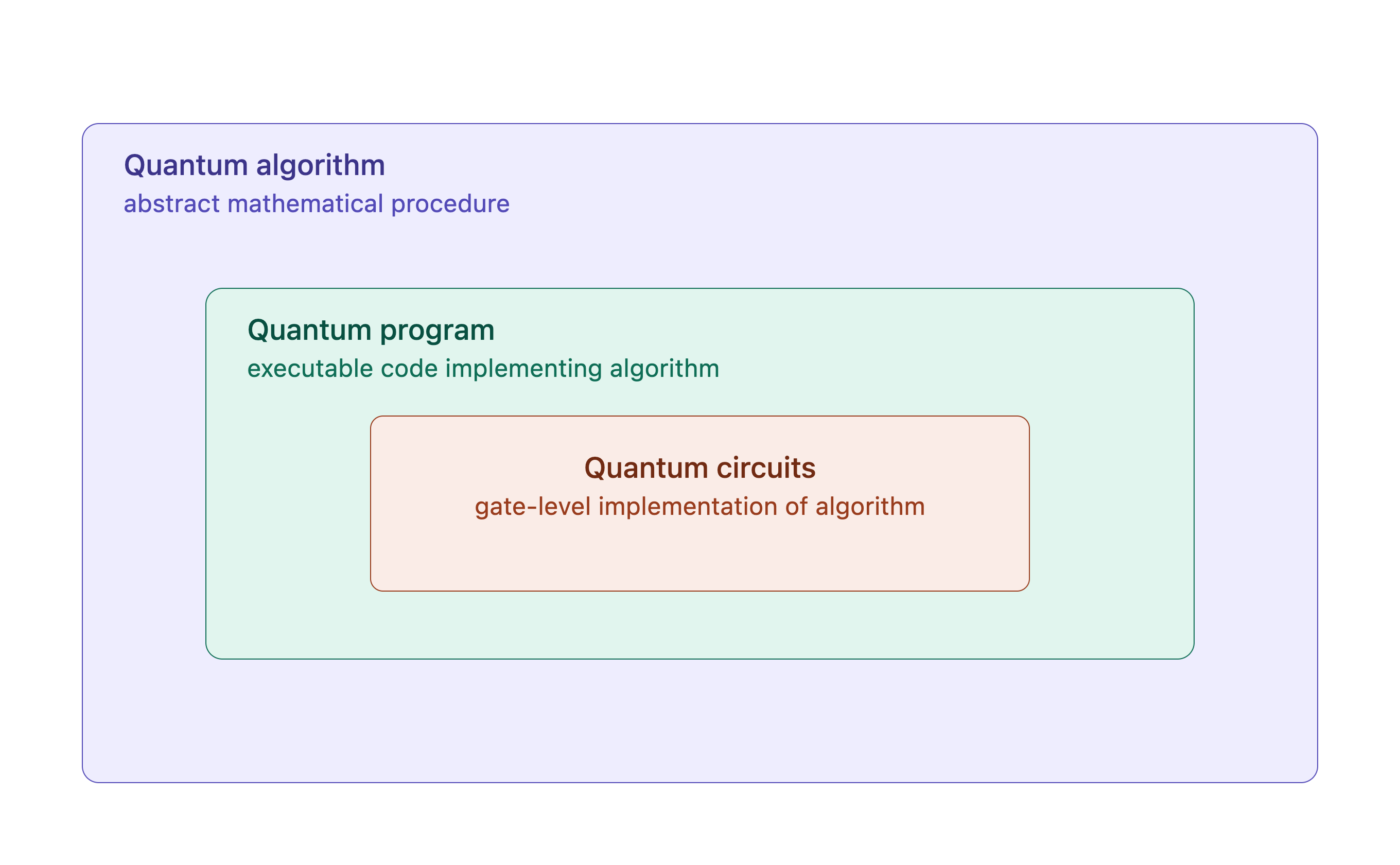 ../_images/quantum_algorithm_program_circuit_hierarchy.png