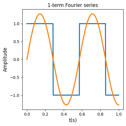 1- term Fourier series