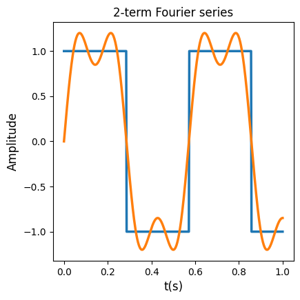 2- term Fourier series