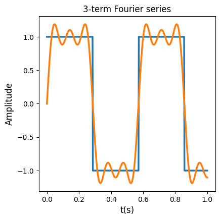 3- term Fourier series