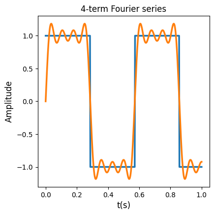 4 - term Fourier series