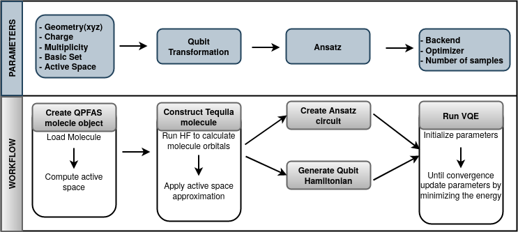 Scheme of the QPFAS calculation workflow. The parameters to be used in each stage are detailed in the upper part of the figure. The workflow steps are represented in boxes in the lower part of the figure.