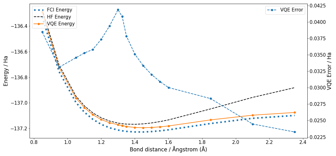CH3F using ADAPT-VQE, JW transformer, UCCSD and bond stretching . Energy as a function of bond stretching for CH3F molecule. Three methods are calculated, blue dotted line corresponds to FCI, dashed black line to HF and ADAPT-VQE UCCSD with Jordan-Wigner transformation in orange dot points and full line. Left vertical axe corresponds to energy values expressed in Hartree (Ha), right vertical axe corresponds to error of VQE calculation expressed in Ha units, the values of computed VQE error are plotted with dashed blue line and dot points. The bond distance in horizontal axe is in Angstrom(A).