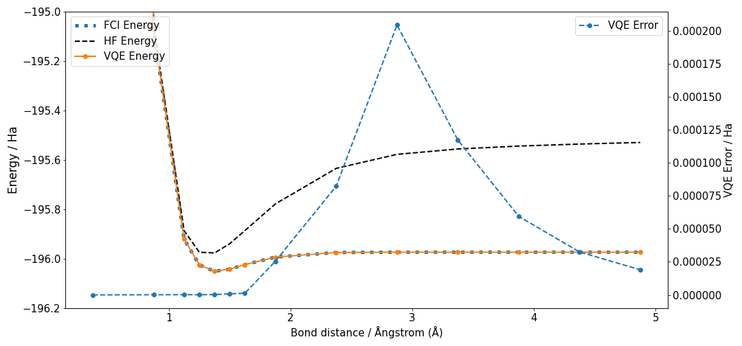 Energy as a function of bond stretching for F2 molecule. Three methods are calculated, blue dotted line corresponds to FCI, dashed black line to HF and VQE standard UCCSD with Jordan-Wigner transformation in orange dot points and full line. FCI and HF are superposed. Left vertical axe corresponds to energy values expressed in Hartree(Ha), right vertical axe corresponds to error of VQE calculation expressed in Ha units, the values of computed VQE error are plotted with dashed blue line and dot points. The bond distance in horizontal axe is in Angstrom(A).