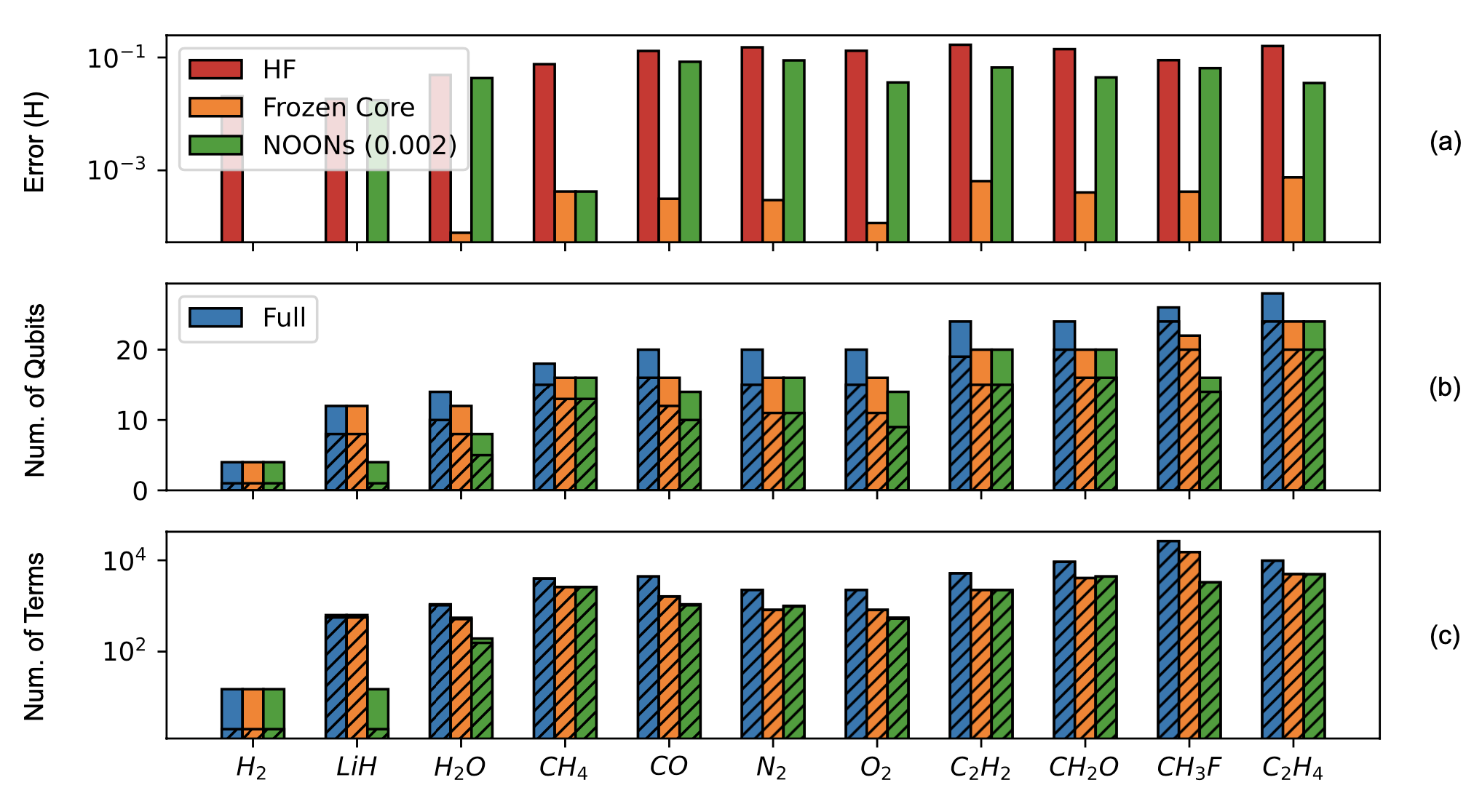 Comparison of three active space methods, HF in red, Frozen Core in orange and NOONs in green for (a) panel. Middle (b) and bottom (c) panels correspond to number of qubits and number of Hamiltonian terms as function of molecule size respectively. Blue bars refer to full set of orbitals included in the calculation. The hatching refers to tapering on top of the active space approximations.