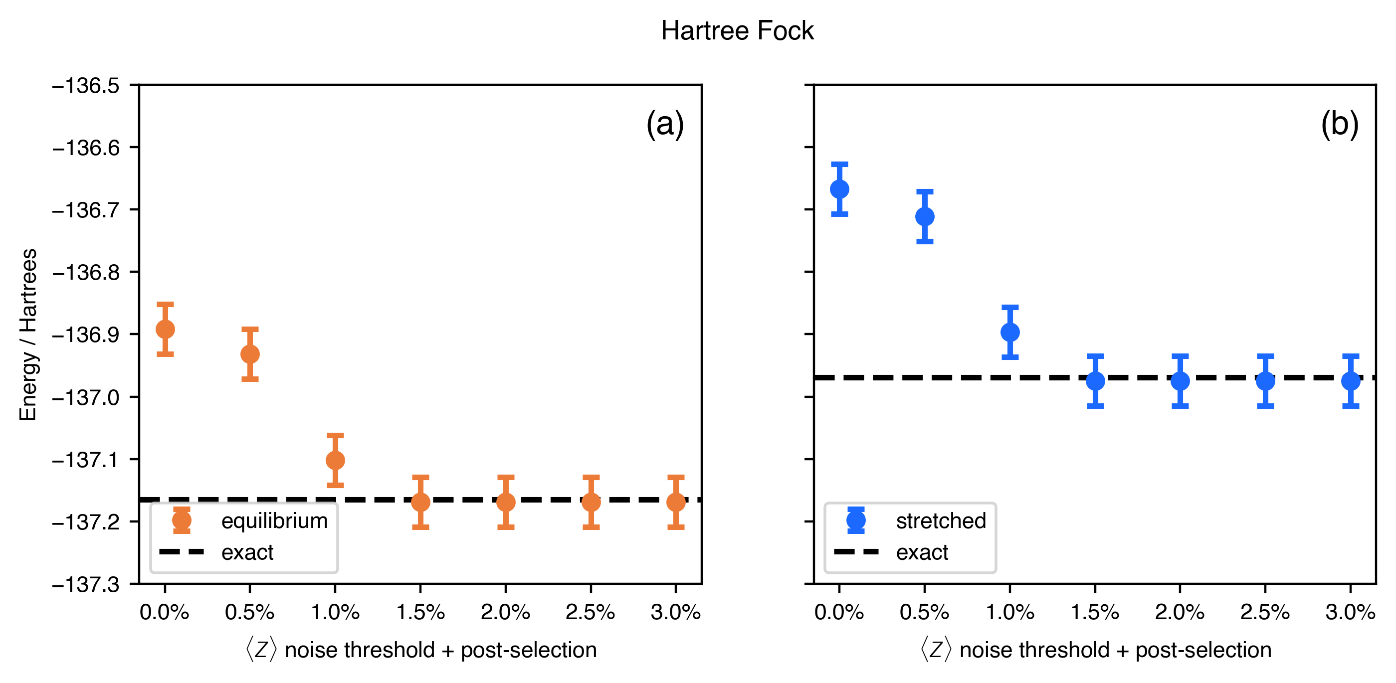 Results of thresholding-based noise mitigation and symmetry post-selection on the \langle Z \rangle-basis measurements for (a) equilibrium and (b) stretched CH3F geometries with Hartree-Fock parameters. Histogram bitstrings with probability less than the threshold value are discarded, along with bitstrings that are known to be wrong by symmetry (e.g. not particle conserving). The histograms are then 1-norm renormalized. Because the Hartree-Fock energy is efficiently and exactly known, and moreover the circuit topology is identical to the optimized pUCCD case, the Hartree-Fock hardware experiments allow us to estimate the noise floor, which can then be applied to identical circuits where the energy is not a priori known. Error bars correspond to 2\sigma, where \sigma is the standard error of the estimated expectation values.
