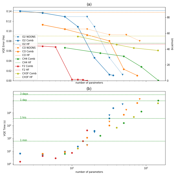 Scaling up of the problem in terms of VQE ansatz parameters. Upper panel (a) shows VQE error for O2, CO, CH4, F2 and CH3F as a function of VQE ansatz parameters. VQE error is expressed in Hartree(Ha) in left vertical axe and in kcal/mol in right vertical axe. Three reduction orbital methods where applied NOONs, Comb and HF. Lower panel (b) shows VQE time (logarithm scale) in terms of active orbitals for the same group of molecules than upper panel. The error levels can be systematically lowered by increasing the complexity of the VQE ansatz, which translates to increased computation times/resources.