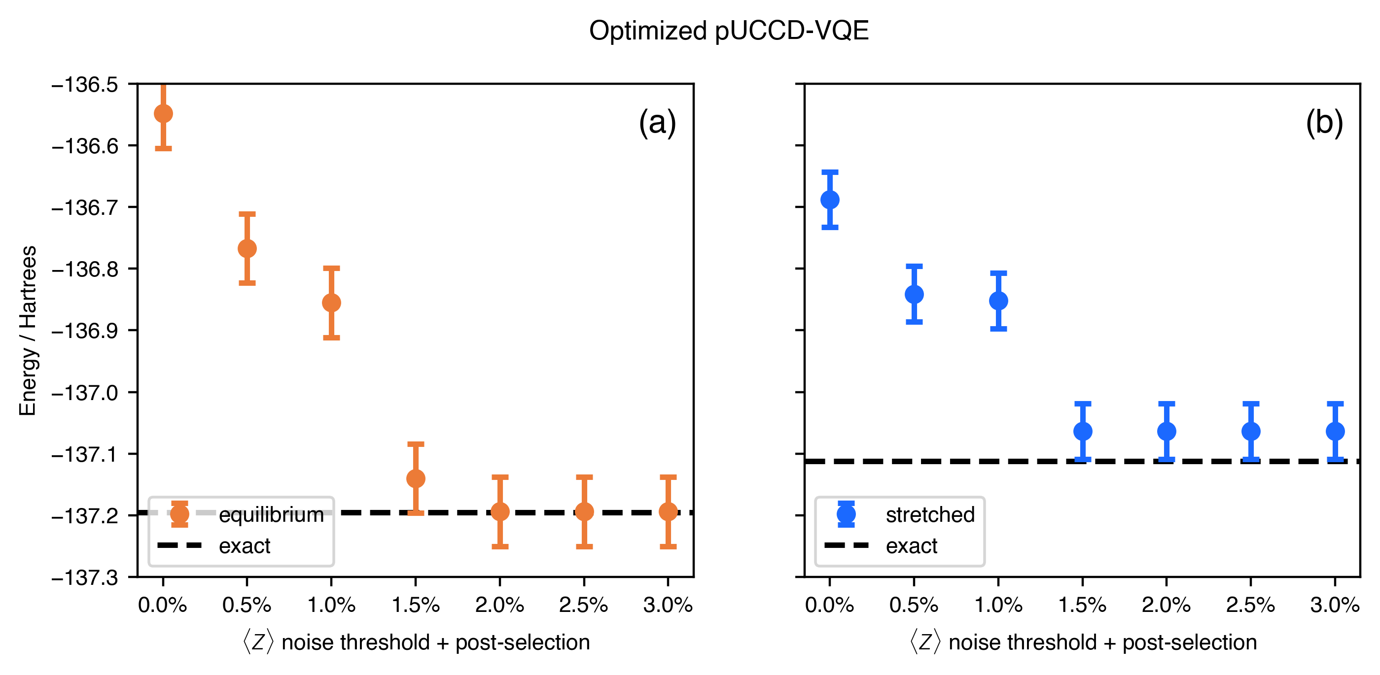 Results of thresholding-based noise mitigation and symmetry post-selection on the \langle Z \rangle-basis measurements for (a) equilibrium and (b) stretched CH3F geometries with optimized pUCCD parameters. Histogram bitstrings with probability less than the threshold value are discarded, along with bitstrings that are known to be wrong by symmetry (e.g. not particle conserving). The histograms are then L_1-renormalized. From the known Hartree-Fock results in Fig. %s, we can determine that the empirically optimal noise-floor threshold is at probabilities \leq 1.5\%. Error bars correspond to 2\sigma, where \sigma is the standard error of the estimated expectation values.
