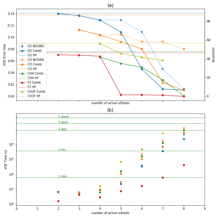 Scaling up of the problem in terms of number of orbitals. Upper panel (a) shows VQE error for O2, CO, CH4, F2 and CH3F as a function of the number of active orbitals. VQE error is expressed in Hartrees (Ha) in left vertical axis and in kcal/mol in right vertical axe. Three reduction orbital methods where applied , NOONs, Comb and HF . Lower panel (b) is a plot of VQE time (logarithm scale) to show the scaling up in terms of active orbitals for the same group of molecules than upper panel